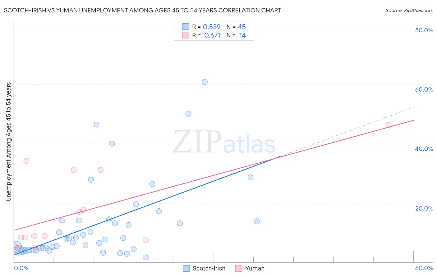 Scotch-Irish vs Yuman Unemployment Among Ages 45 to 54 years