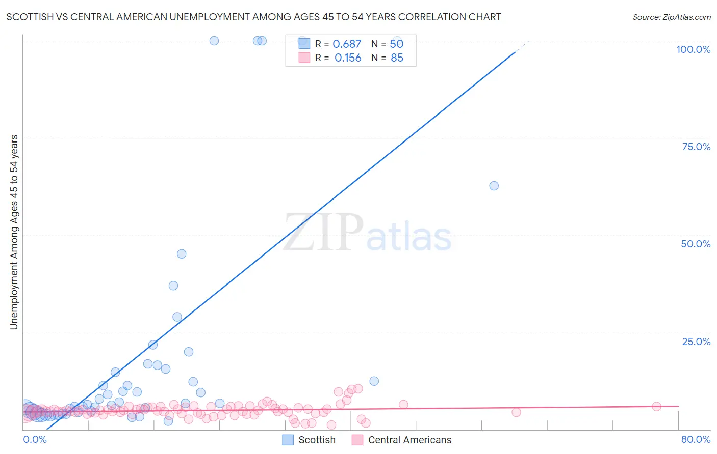 Scottish vs Central American Unemployment Among Ages 45 to 54 years