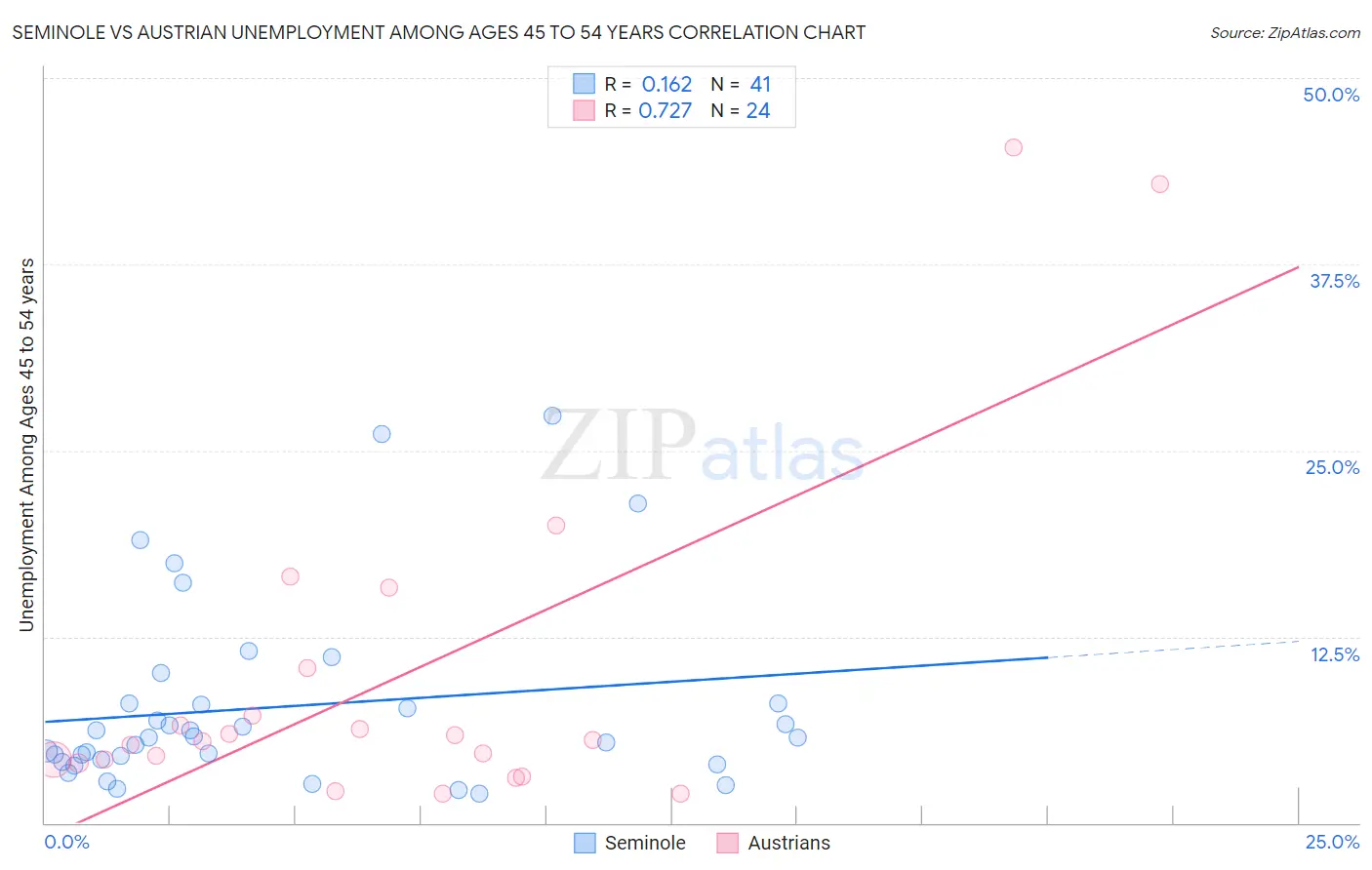 Seminole vs Austrian Unemployment Among Ages 45 to 54 years