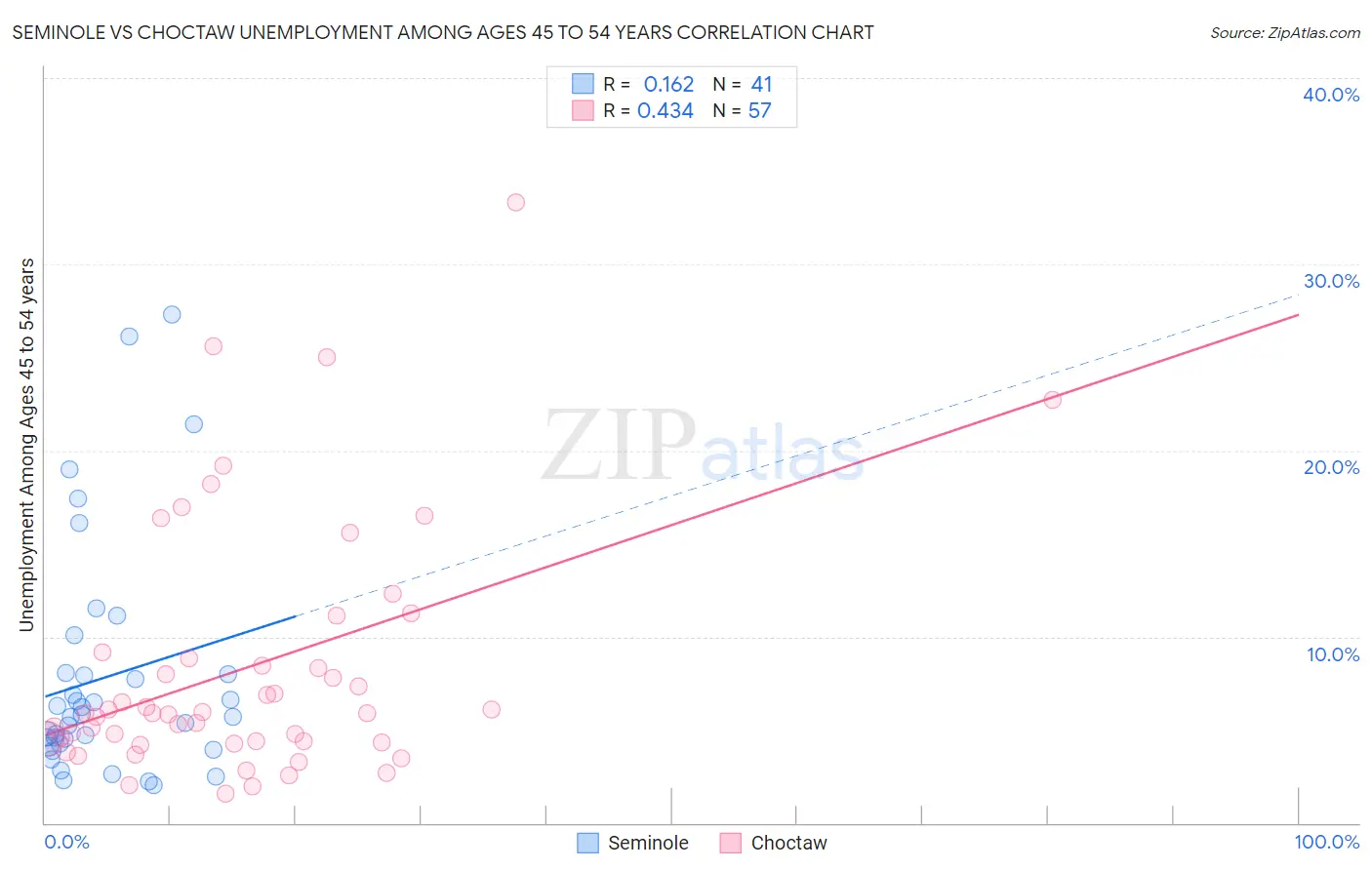 Seminole vs Choctaw Unemployment Among Ages 45 to 54 years