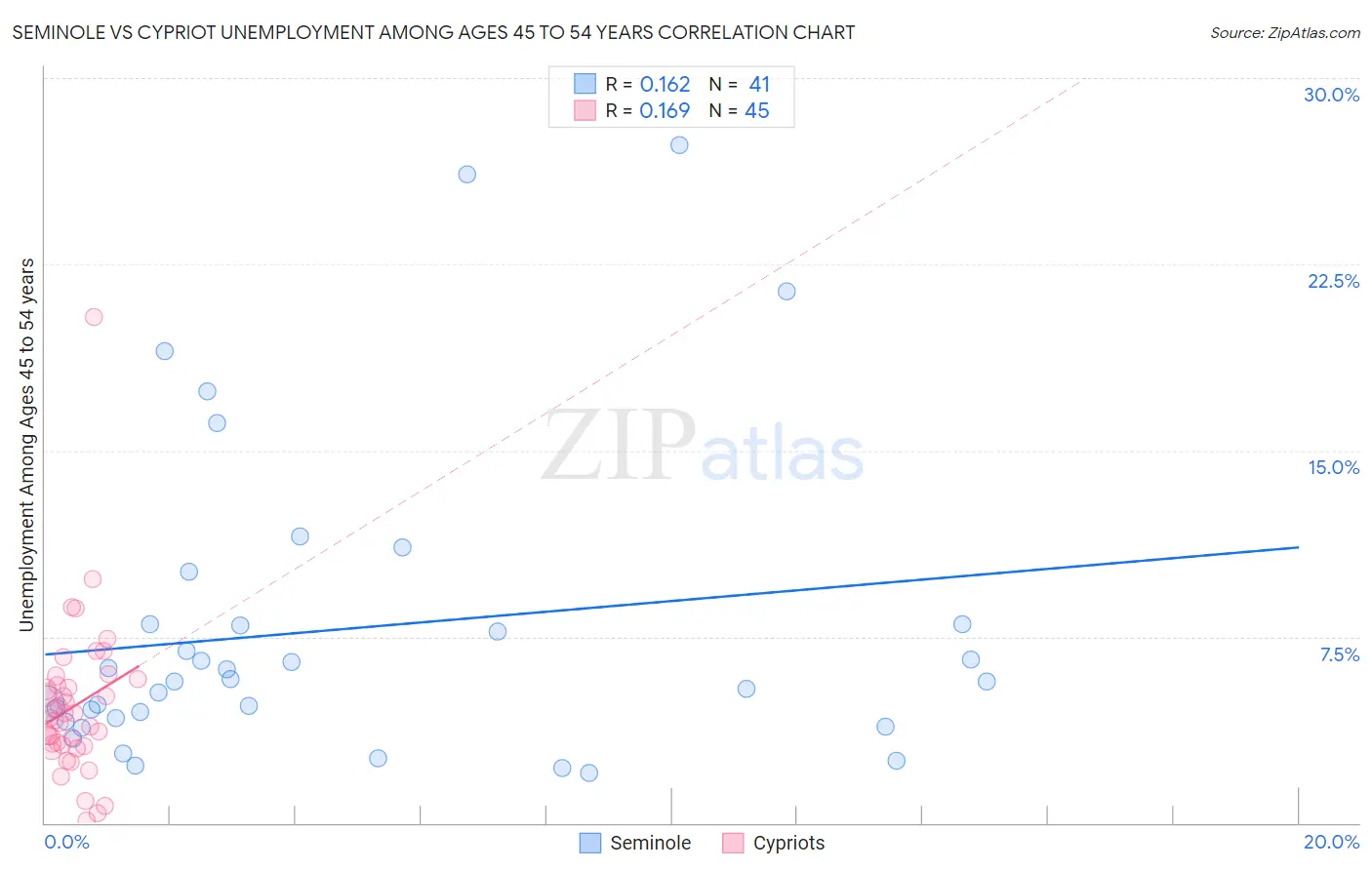 Seminole vs Cypriot Unemployment Among Ages 45 to 54 years