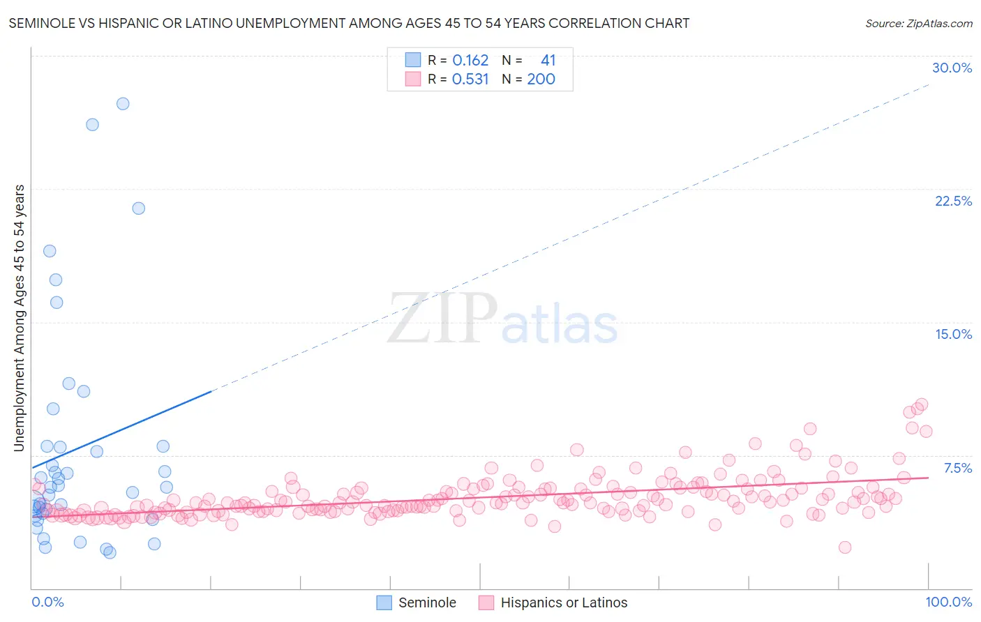 Seminole vs Hispanic or Latino Unemployment Among Ages 45 to 54 years