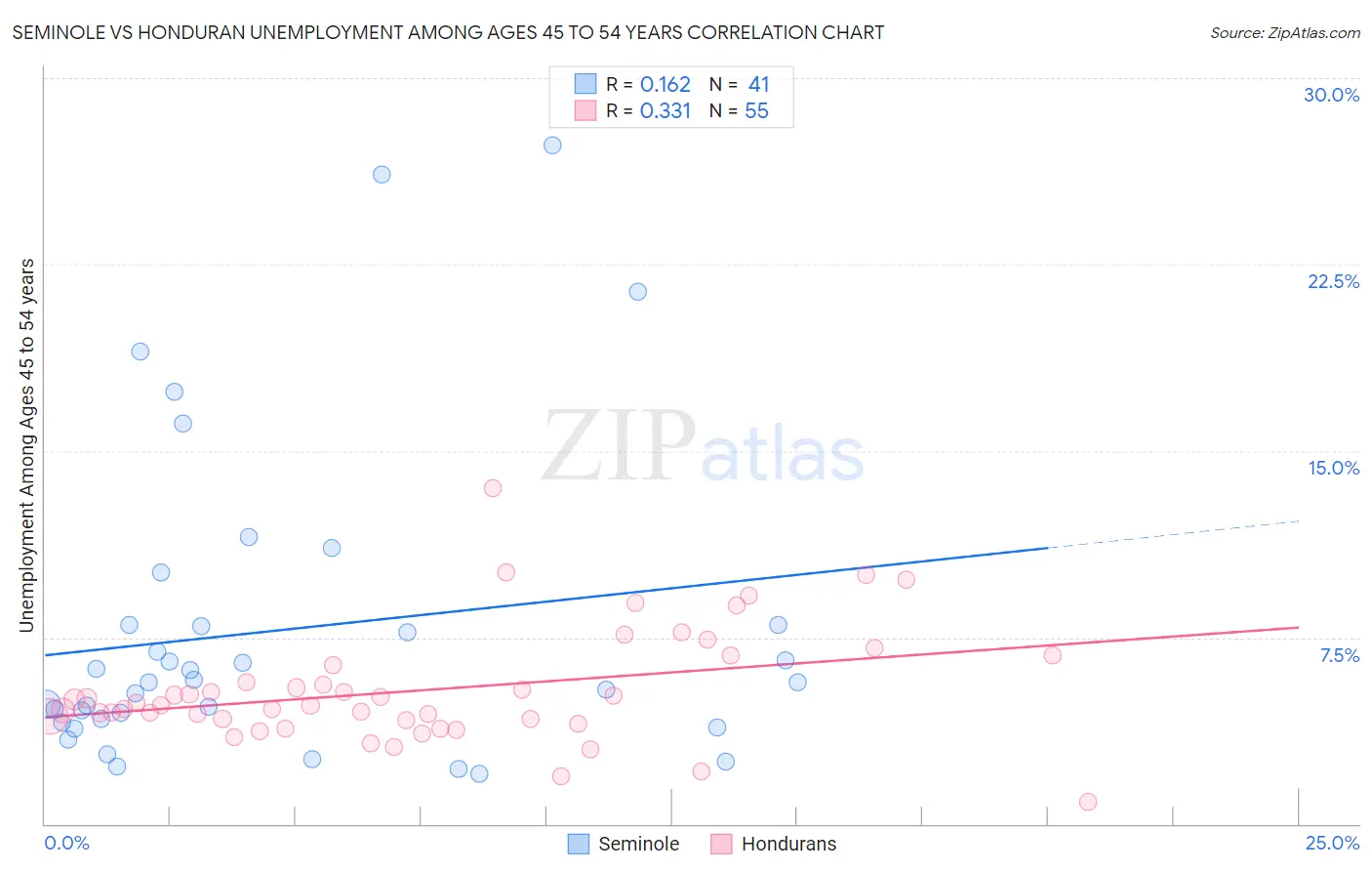 Seminole vs Honduran Unemployment Among Ages 45 to 54 years