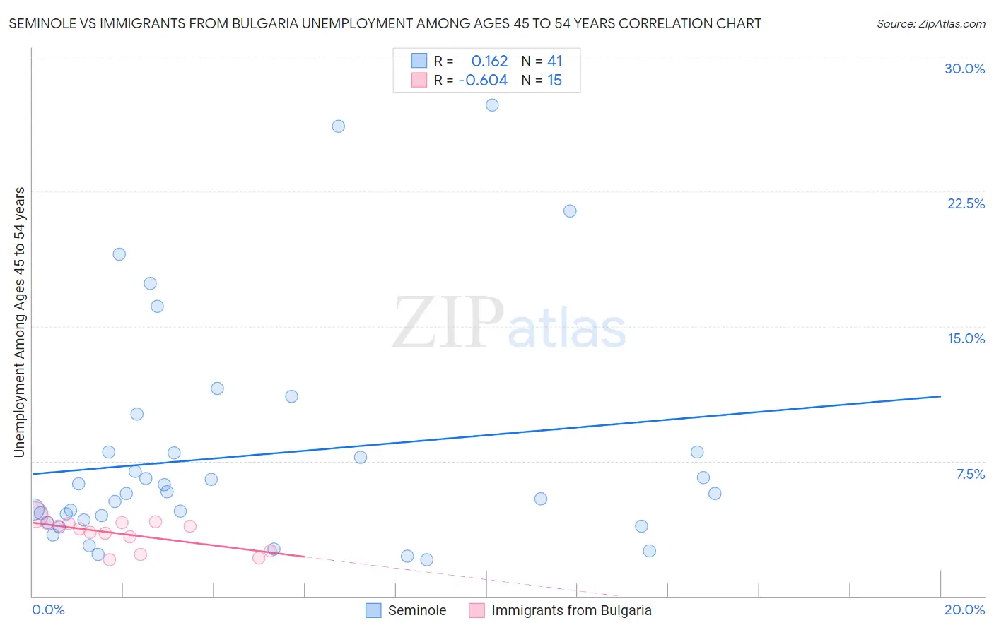 Seminole vs Immigrants from Bulgaria Unemployment Among Ages 45 to 54 years