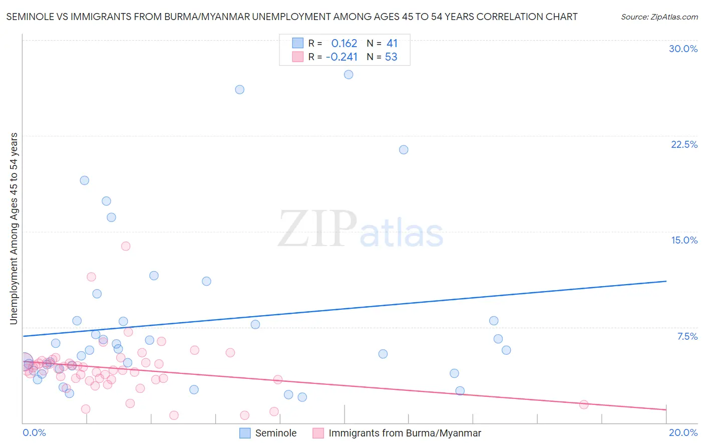 Seminole vs Immigrants from Burma/Myanmar Unemployment Among Ages 45 to 54 years