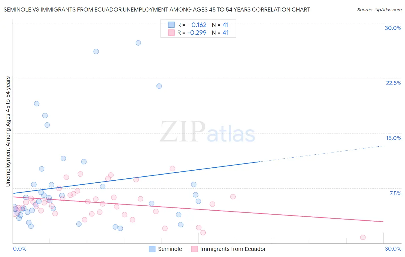 Seminole vs Immigrants from Ecuador Unemployment Among Ages 45 to 54 years