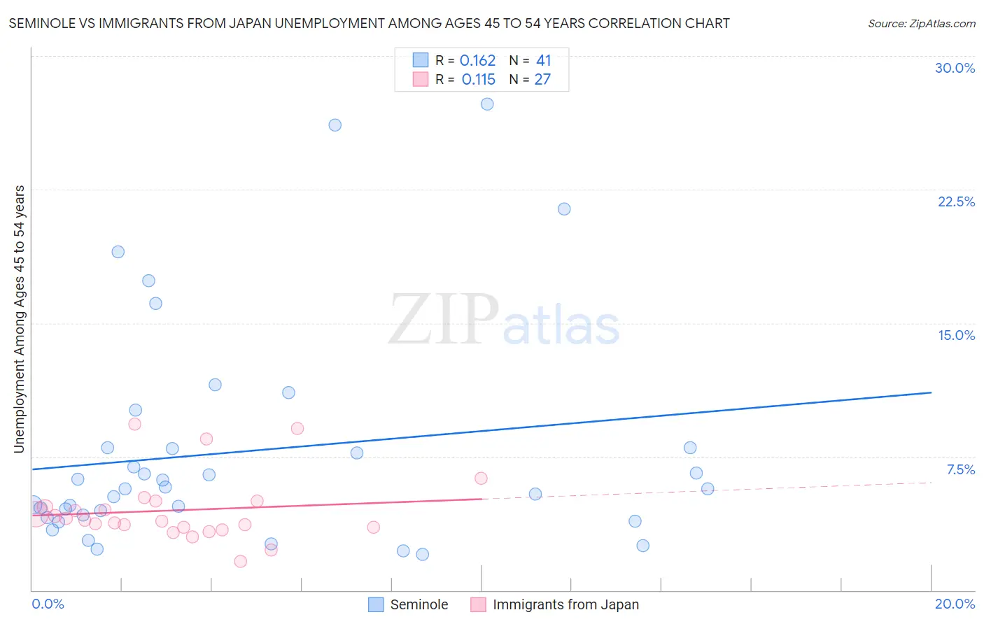 Seminole vs Immigrants from Japan Unemployment Among Ages 45 to 54 years