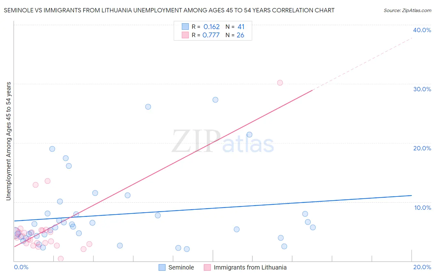 Seminole vs Immigrants from Lithuania Unemployment Among Ages 45 to 54 years