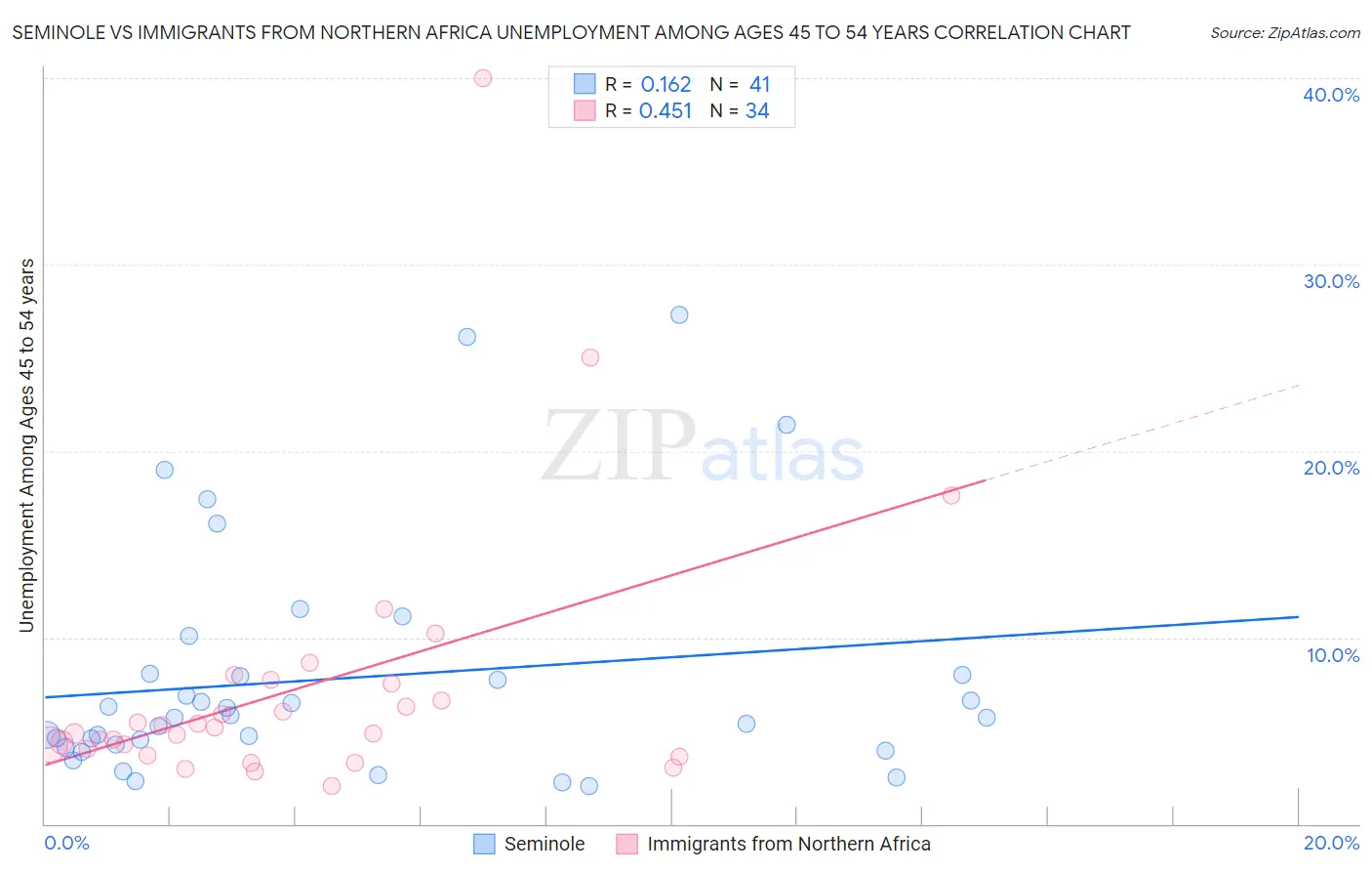 Seminole vs Immigrants from Northern Africa Unemployment Among Ages 45 to 54 years