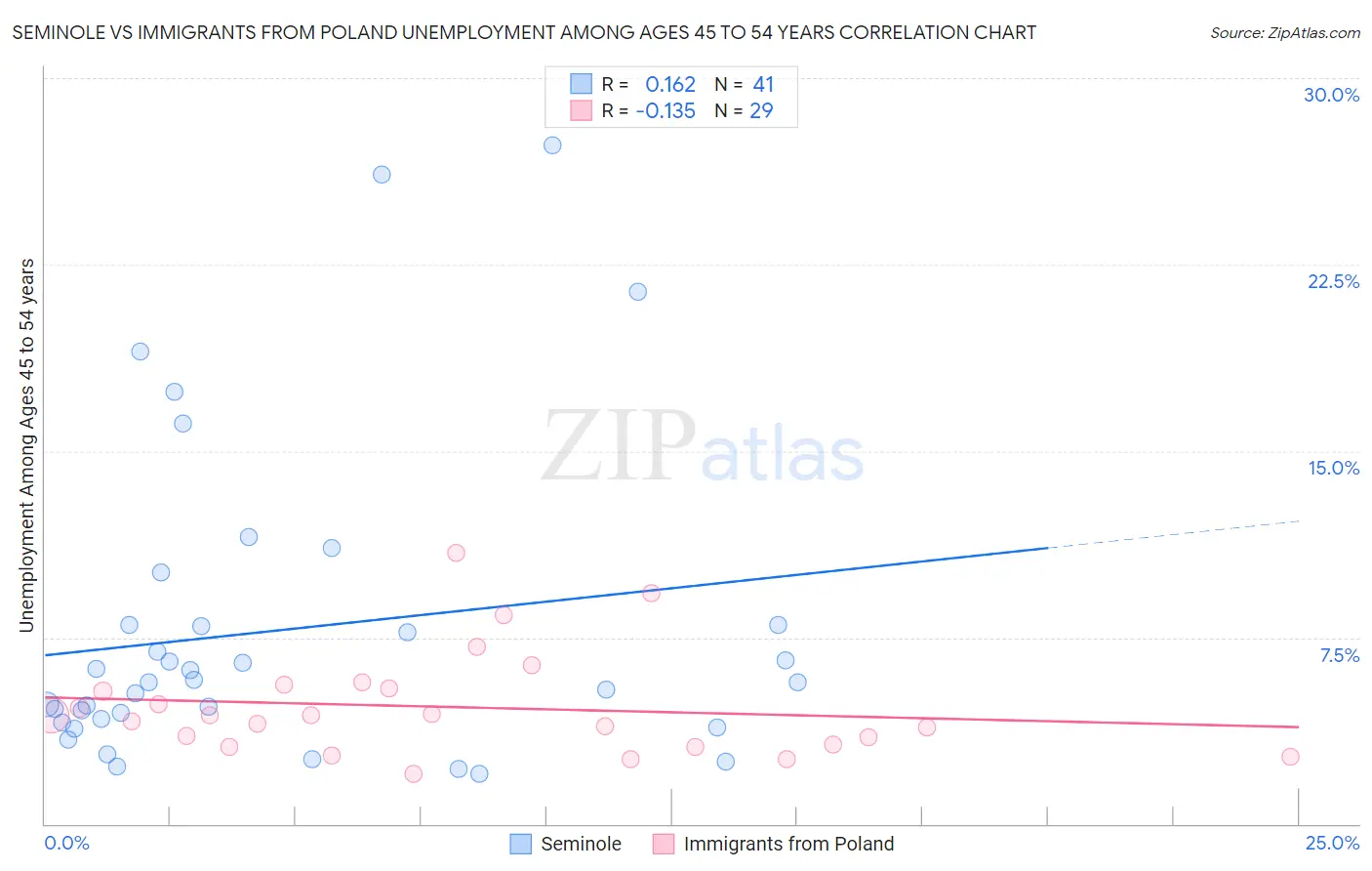 Seminole vs Immigrants from Poland Unemployment Among Ages 45 to 54 years