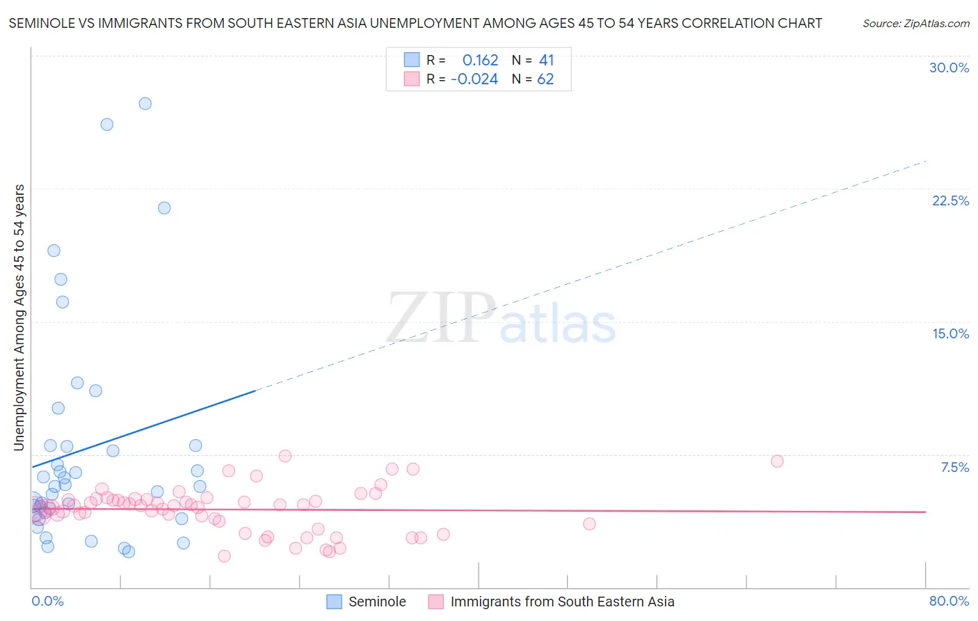 Seminole vs Immigrants from South Eastern Asia Unemployment Among Ages 45 to 54 years