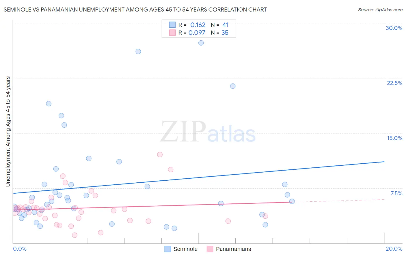 Seminole vs Panamanian Unemployment Among Ages 45 to 54 years