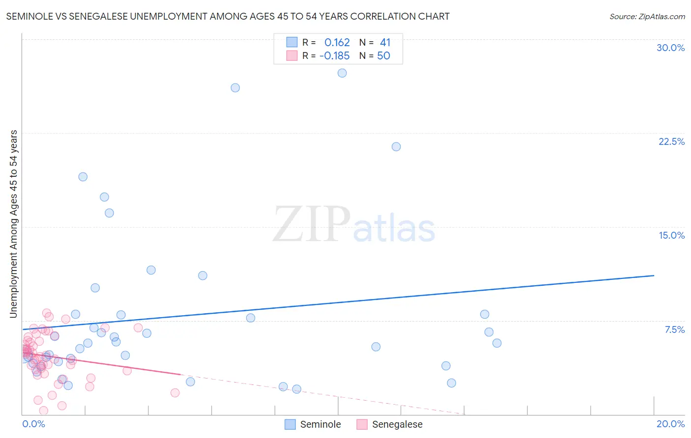 Seminole vs Senegalese Unemployment Among Ages 45 to 54 years