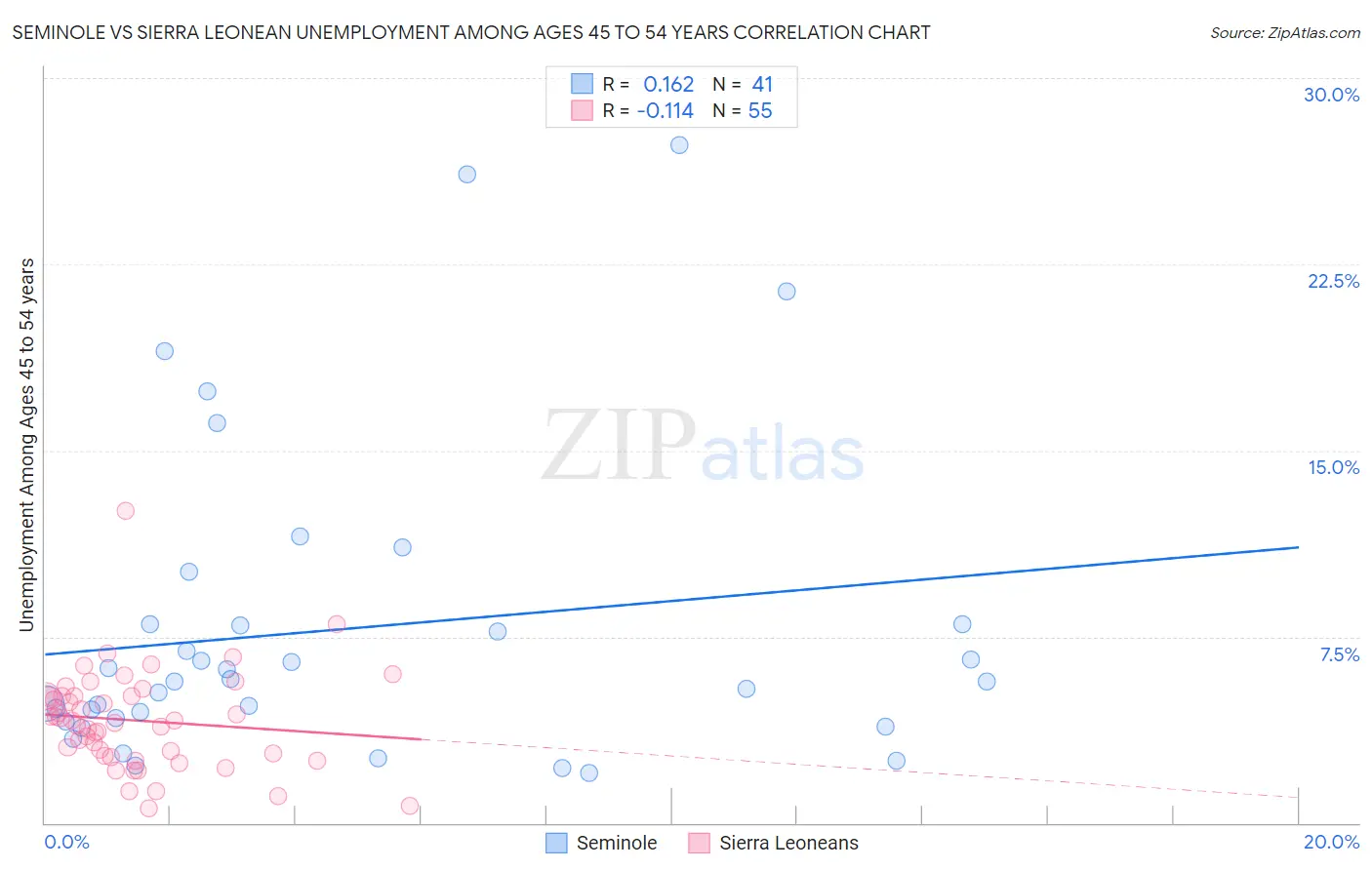 Seminole vs Sierra Leonean Unemployment Among Ages 45 to 54 years