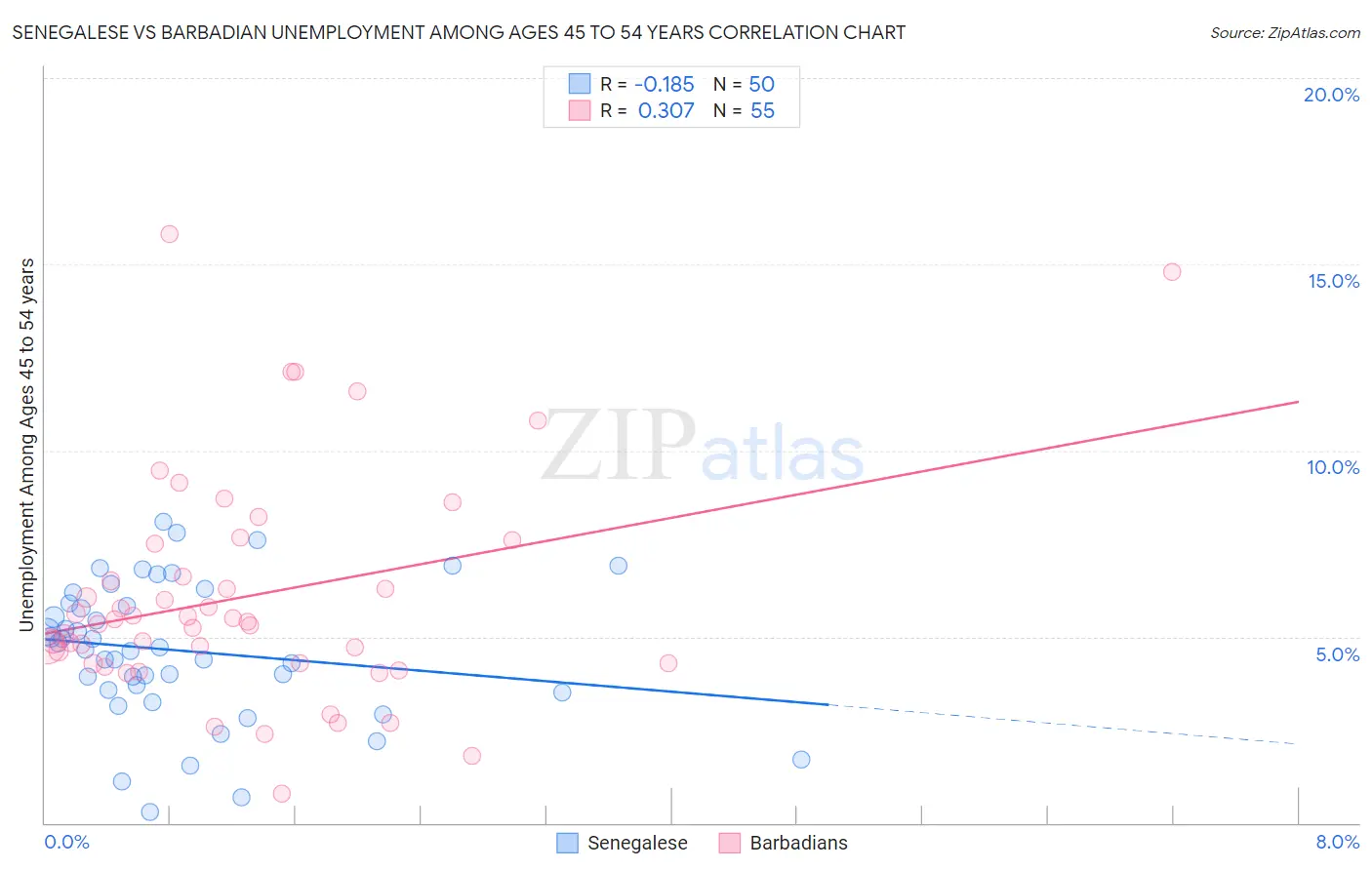 Senegalese vs Barbadian Unemployment Among Ages 45 to 54 years