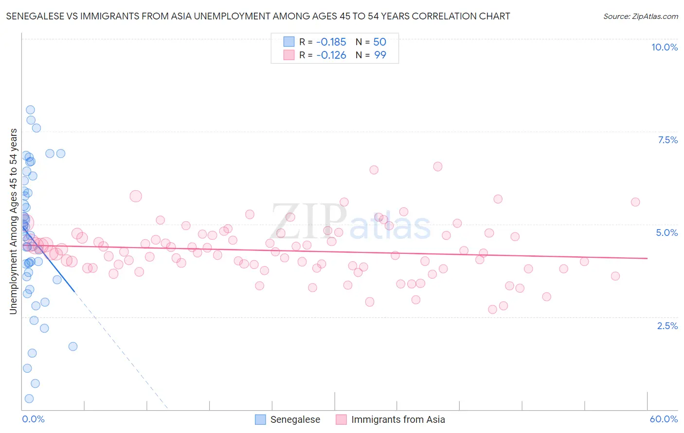 Senegalese vs Immigrants from Asia Unemployment Among Ages 45 to 54 years