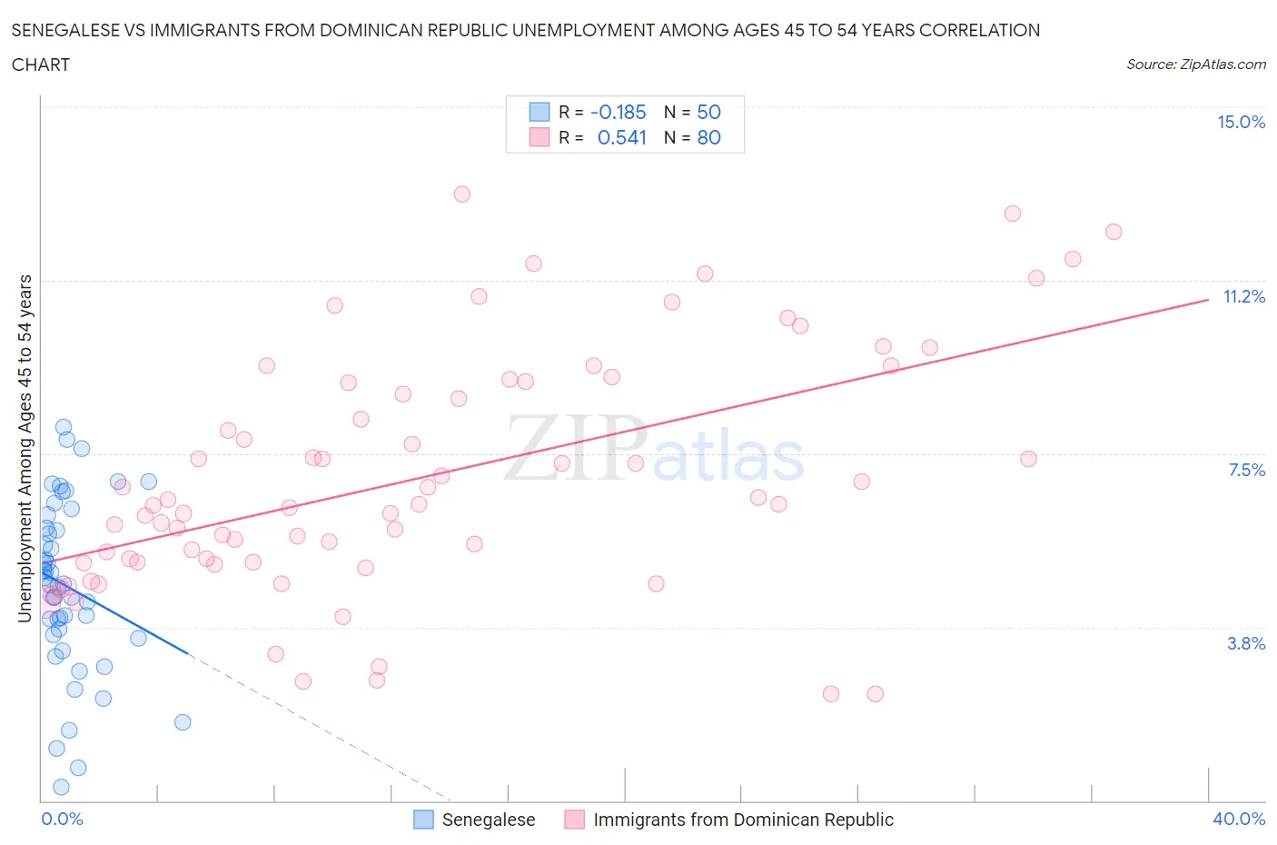 Senegalese vs Immigrants from Dominican Republic Unemployment Among Ages 45 to 54 years