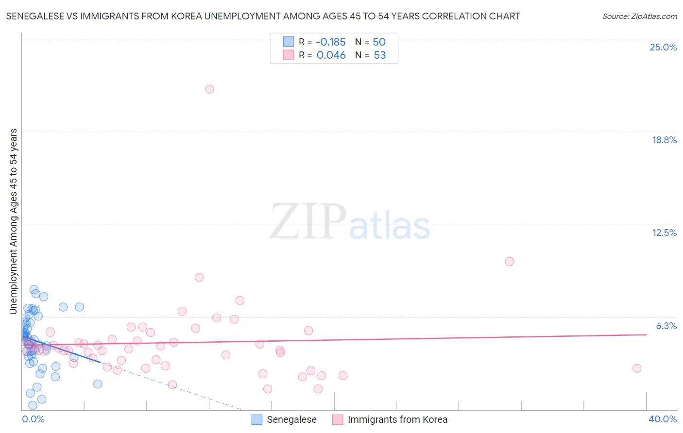 Senegalese vs Immigrants from Korea Unemployment Among Ages 45 to 54 years