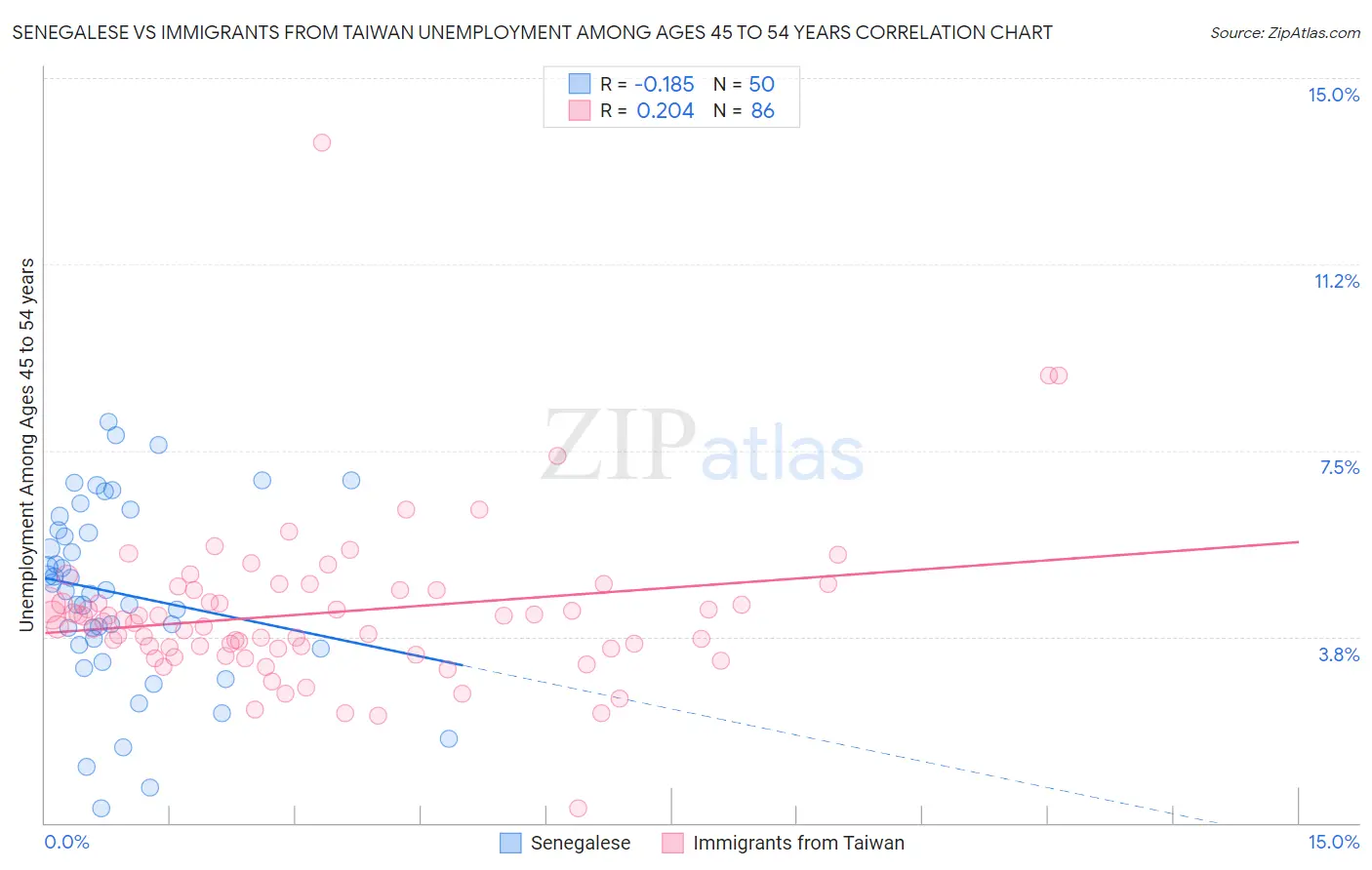 Senegalese vs Immigrants from Taiwan Unemployment Among Ages 45 to 54 years