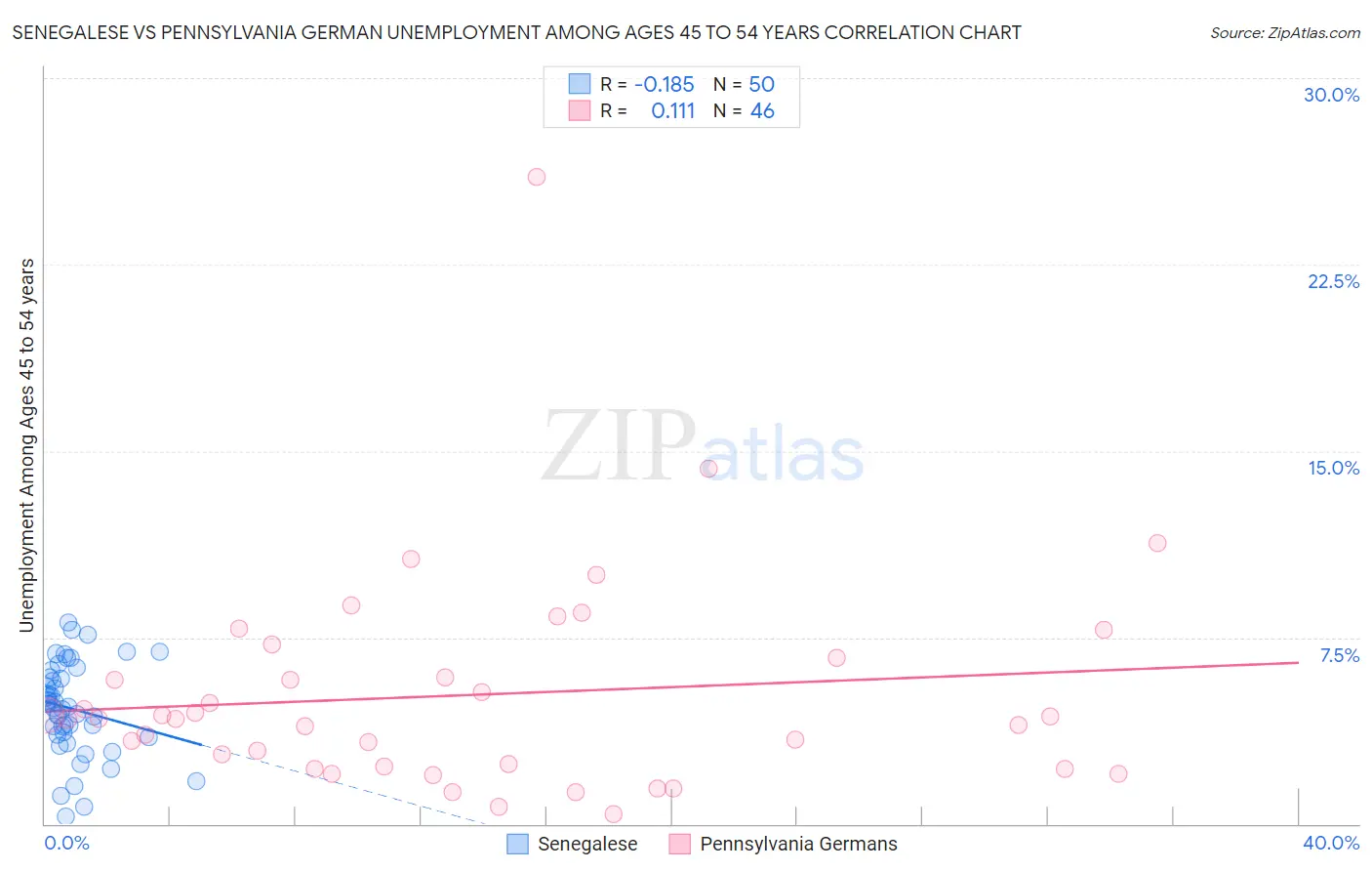 Senegalese vs Pennsylvania German Unemployment Among Ages 45 to 54 years