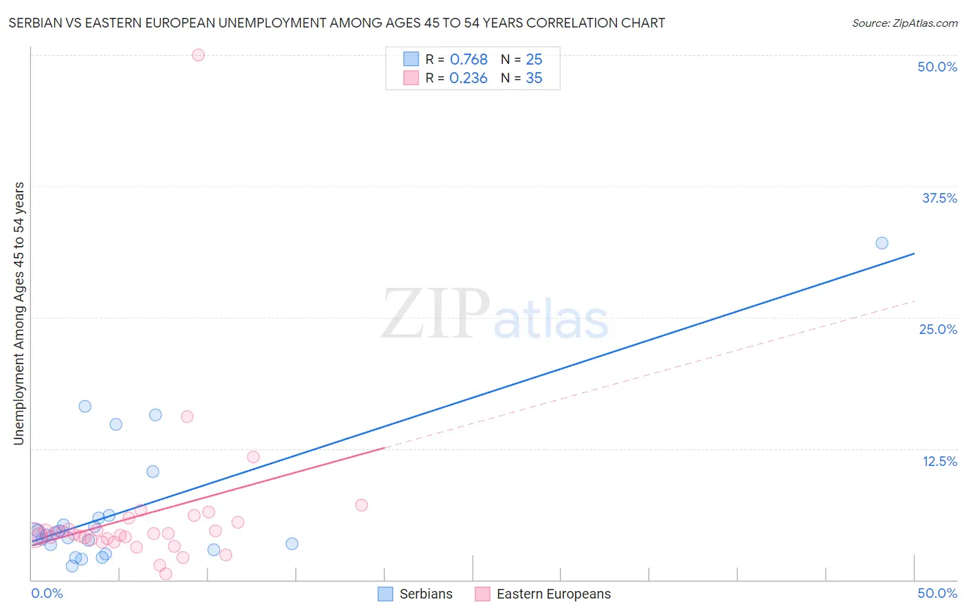 Serbian vs Eastern European Unemployment Among Ages 45 to 54 years