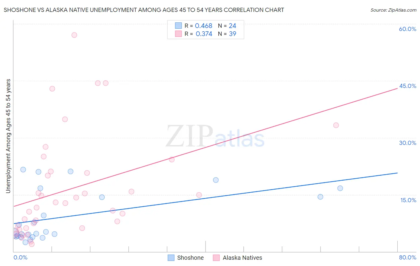 Shoshone vs Alaska Native Unemployment Among Ages 45 to 54 years