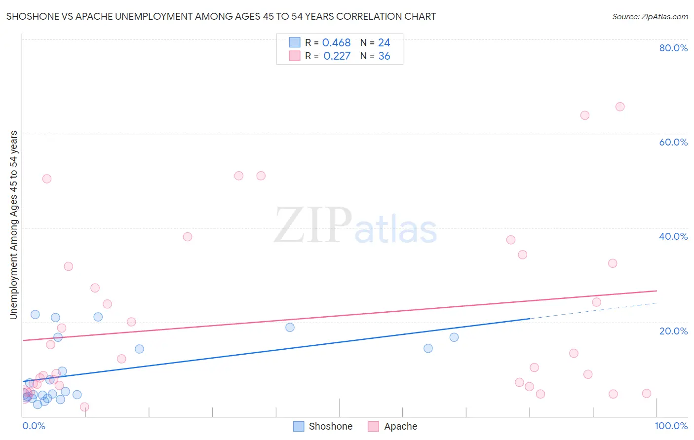 Shoshone vs Apache Unemployment Among Ages 45 to 54 years