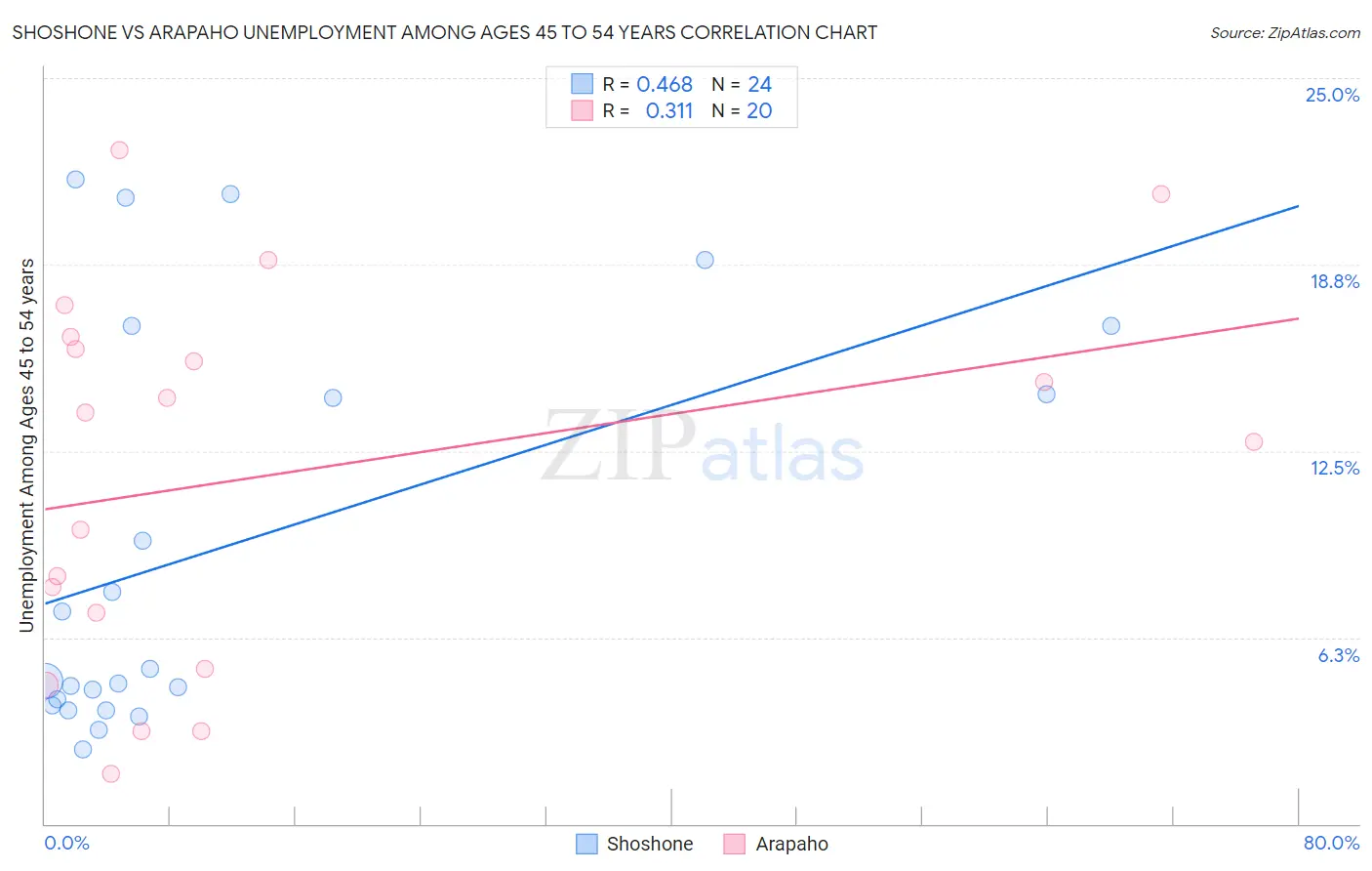 Shoshone vs Arapaho Unemployment Among Ages 45 to 54 years