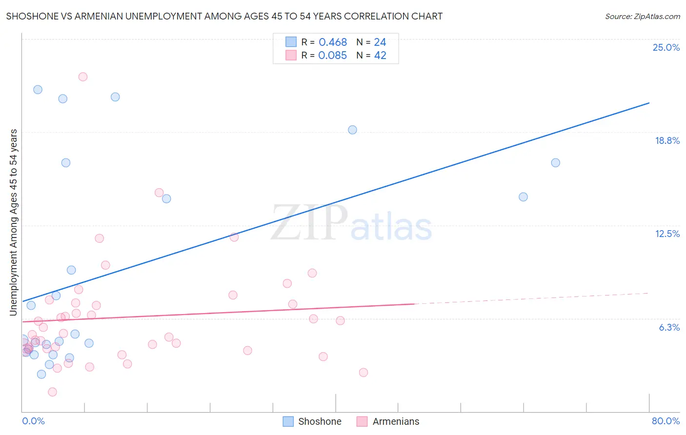 Shoshone vs Armenian Unemployment Among Ages 45 to 54 years