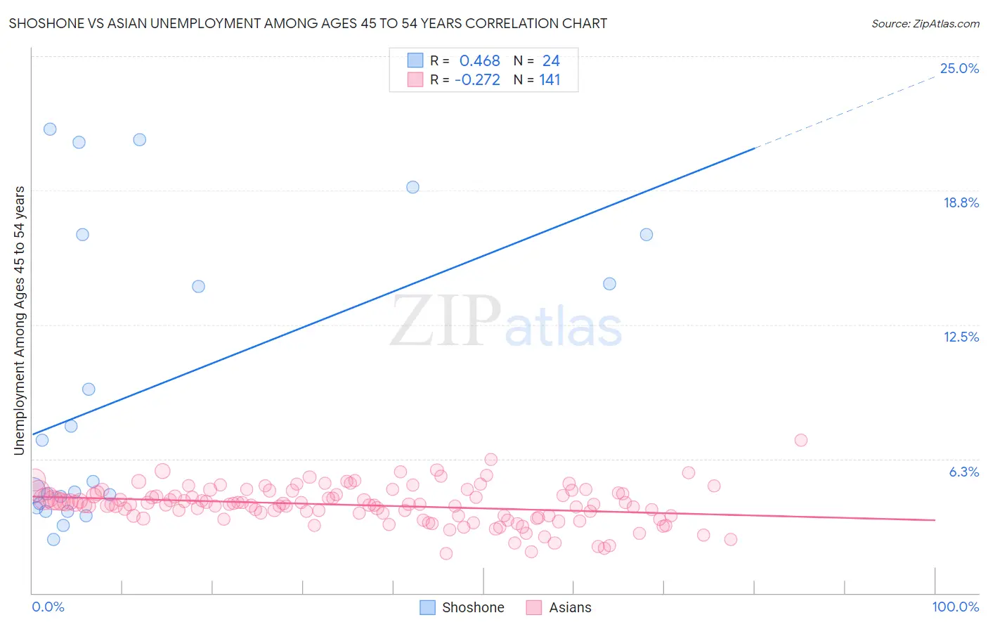 Shoshone vs Asian Unemployment Among Ages 45 to 54 years