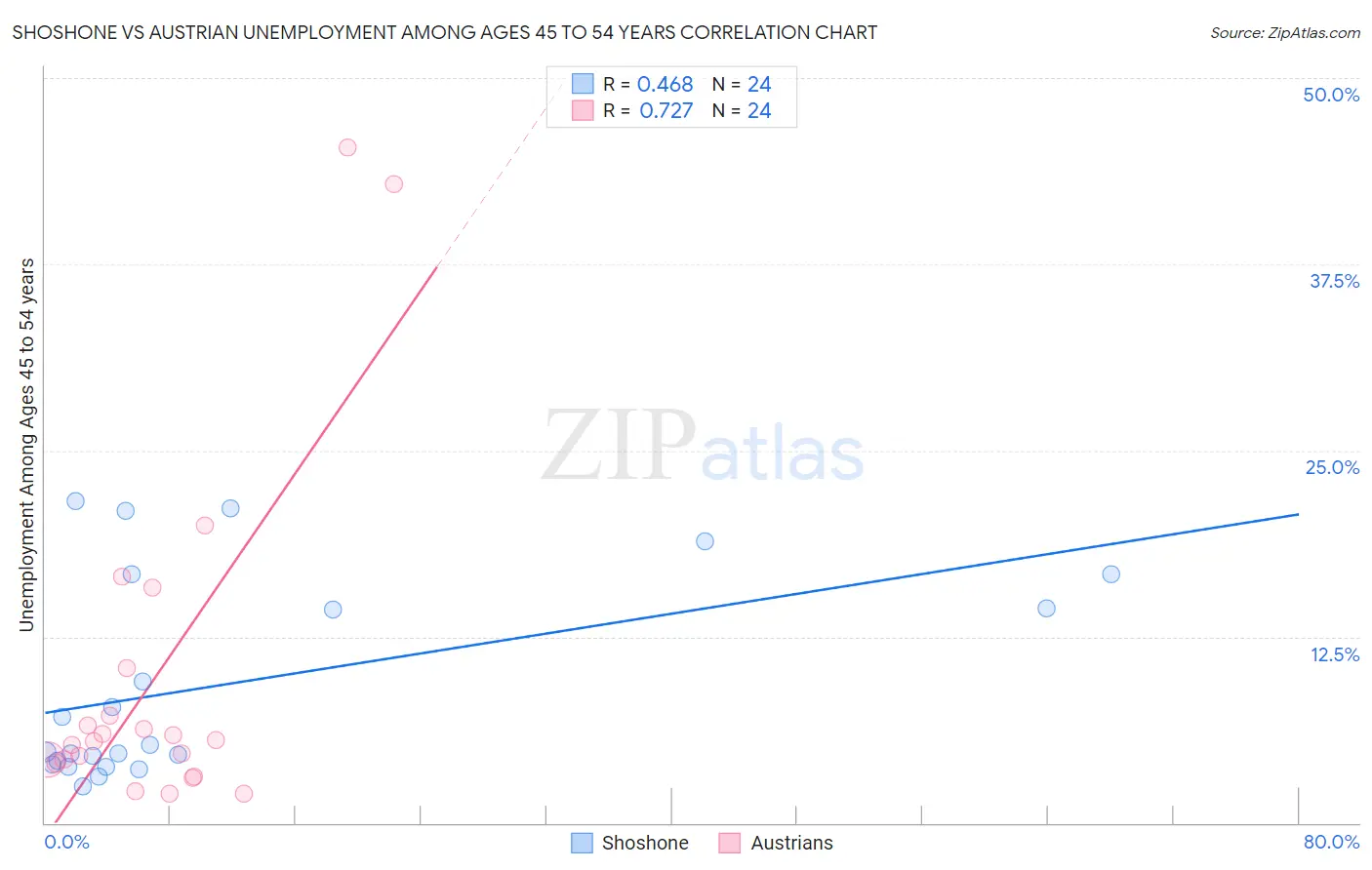 Shoshone vs Austrian Unemployment Among Ages 45 to 54 years