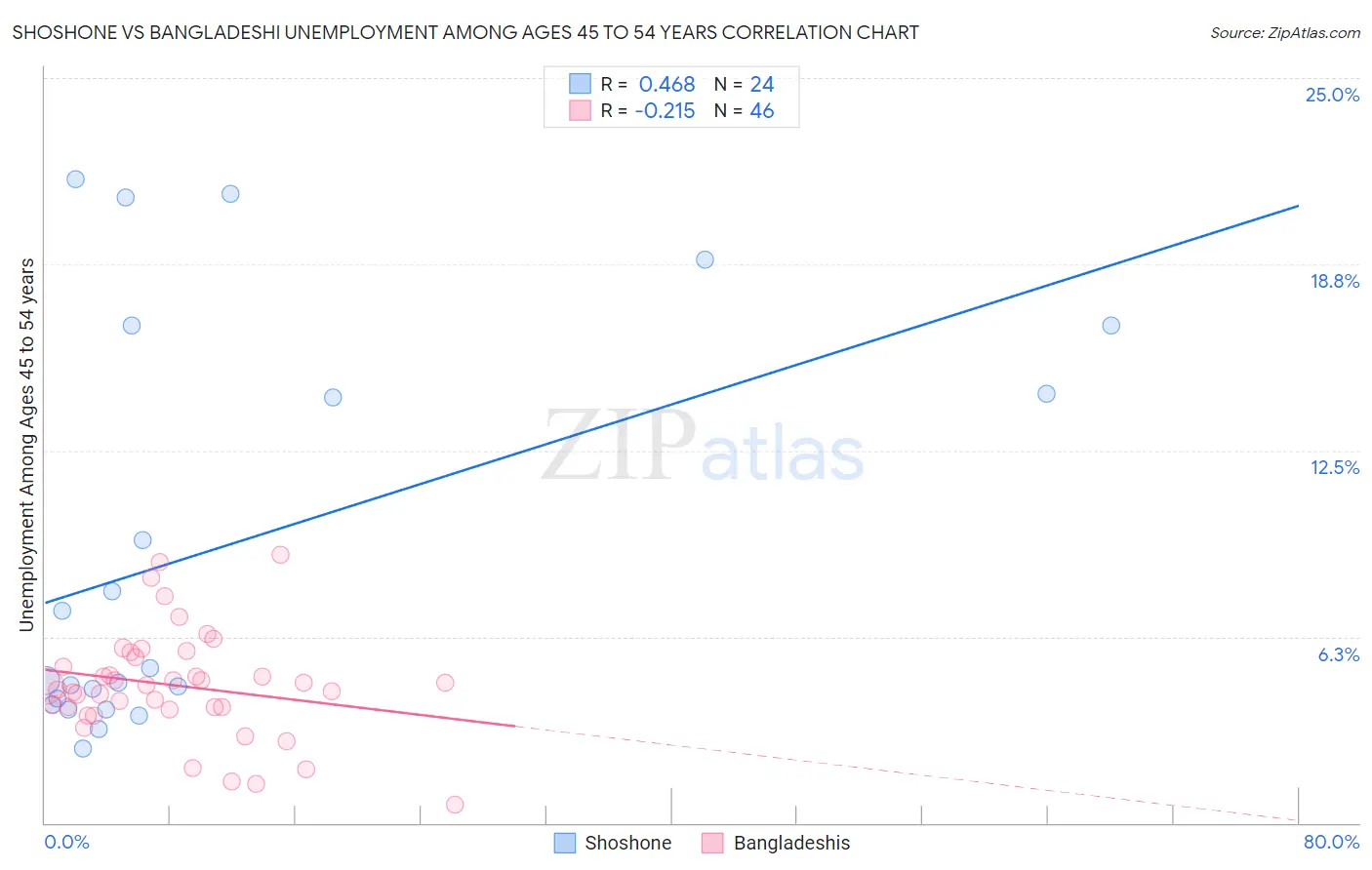 Shoshone vs Bangladeshi Unemployment Among Ages 45 to 54 years