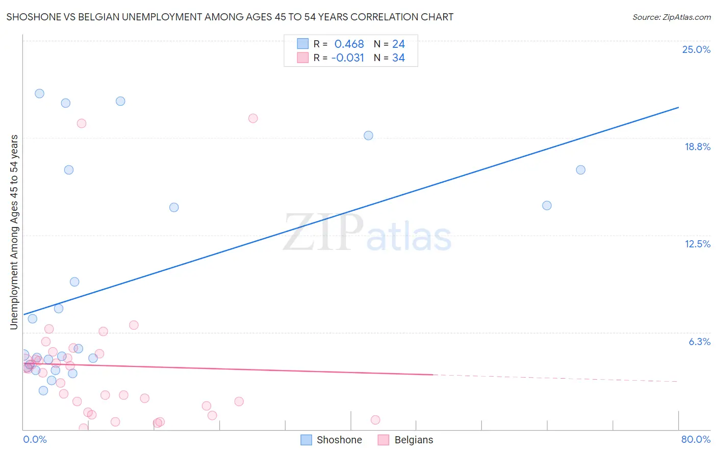 Shoshone vs Belgian Unemployment Among Ages 45 to 54 years