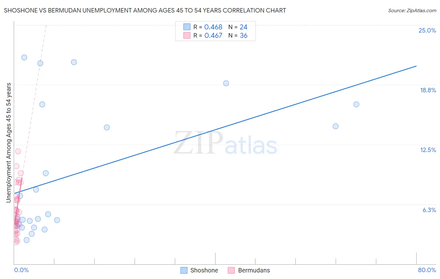 Shoshone vs Bermudan Unemployment Among Ages 45 to 54 years