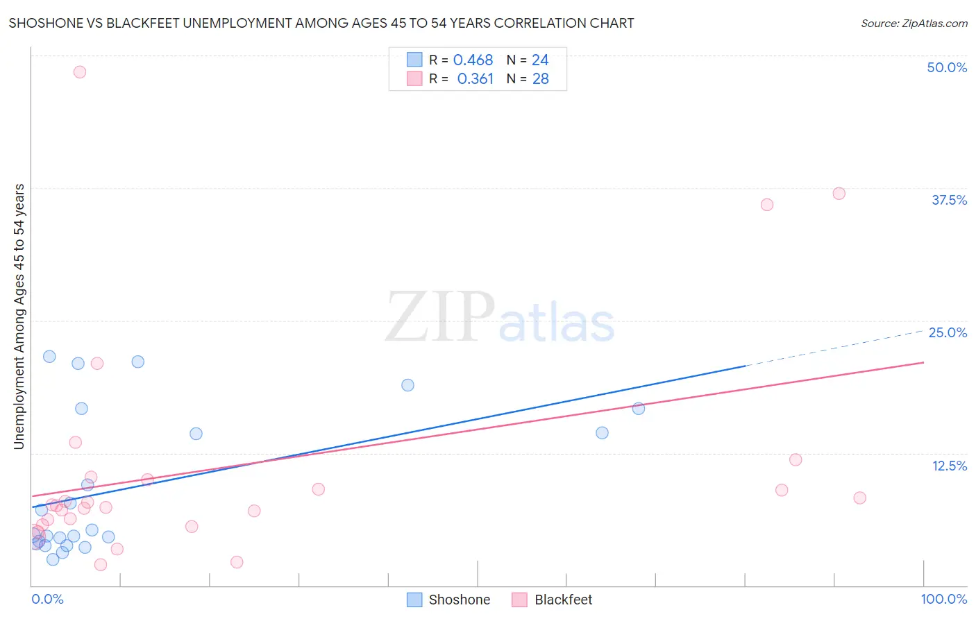 Shoshone vs Blackfeet Unemployment Among Ages 45 to 54 years