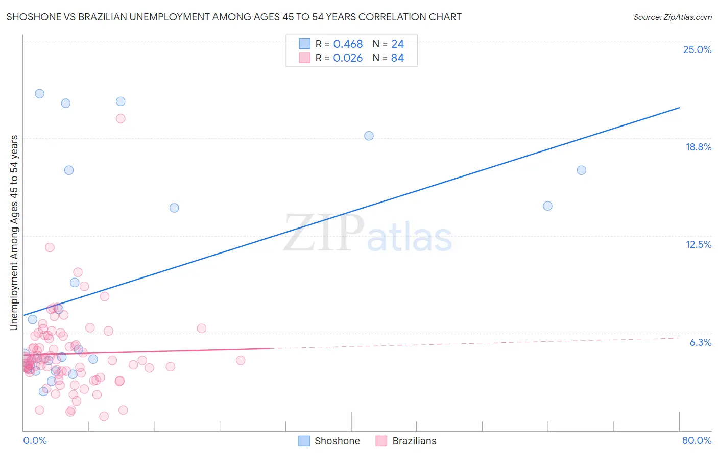 Shoshone vs Brazilian Unemployment Among Ages 45 to 54 years