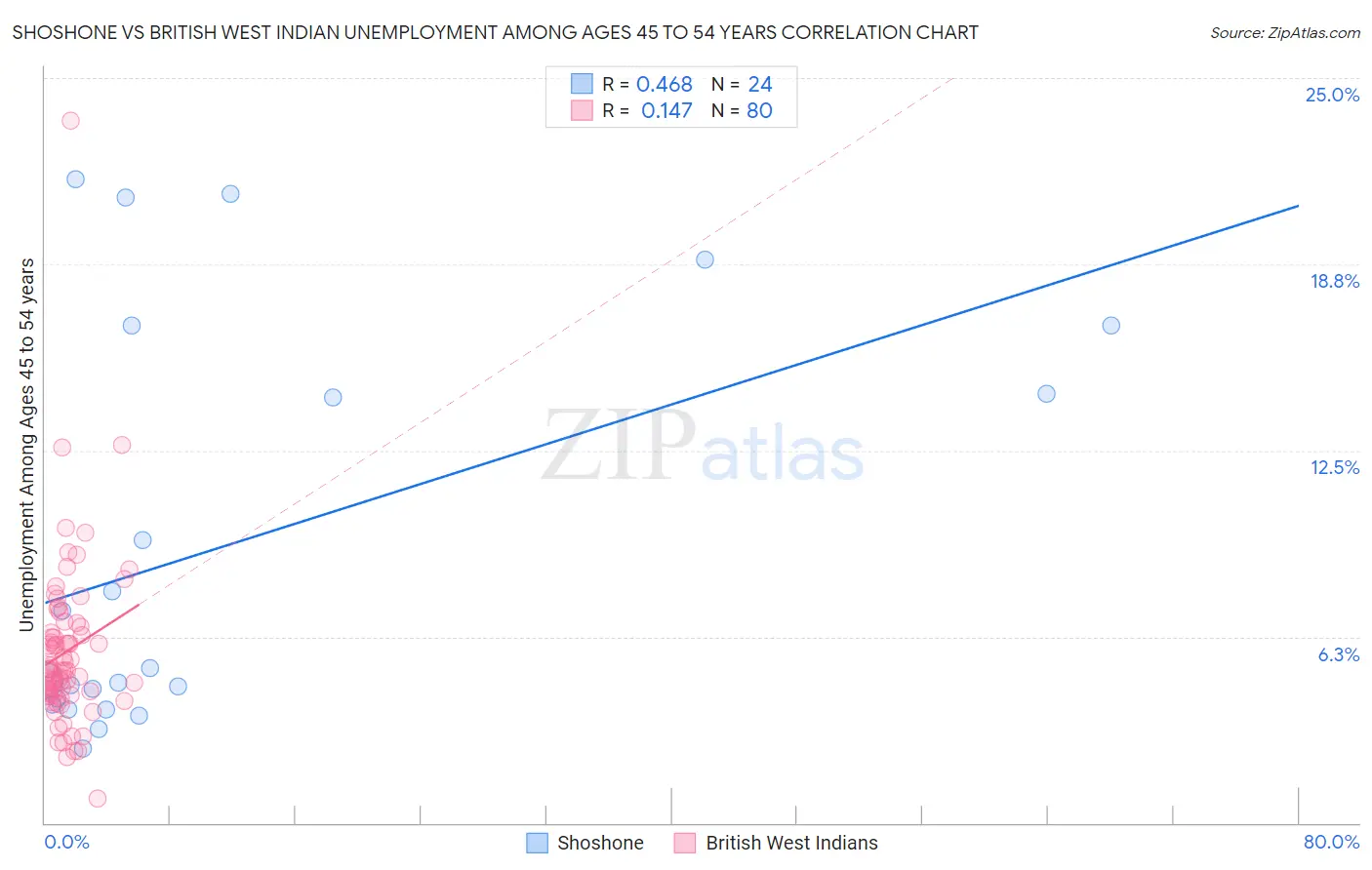 Shoshone vs British West Indian Unemployment Among Ages 45 to 54 years