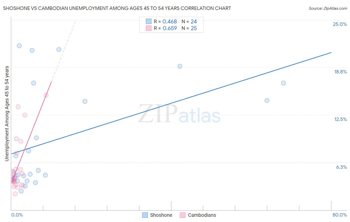 Shoshone vs Cambodian Unemployment Among Ages 45 to 54 years