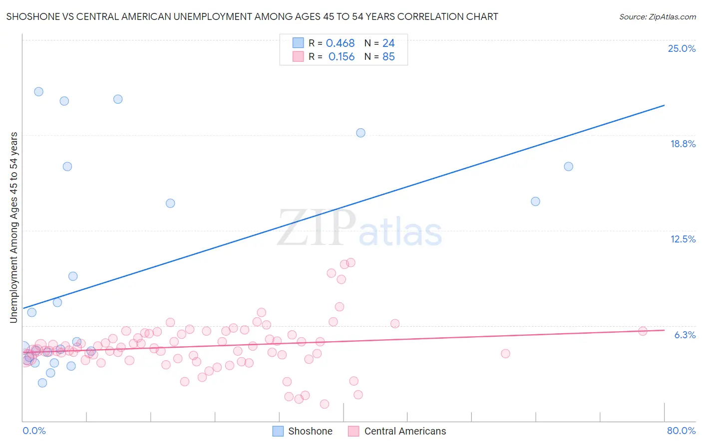 Shoshone vs Central American Unemployment Among Ages 45 to 54 years