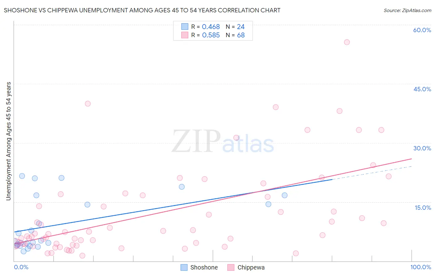 Shoshone vs Chippewa Unemployment Among Ages 45 to 54 years