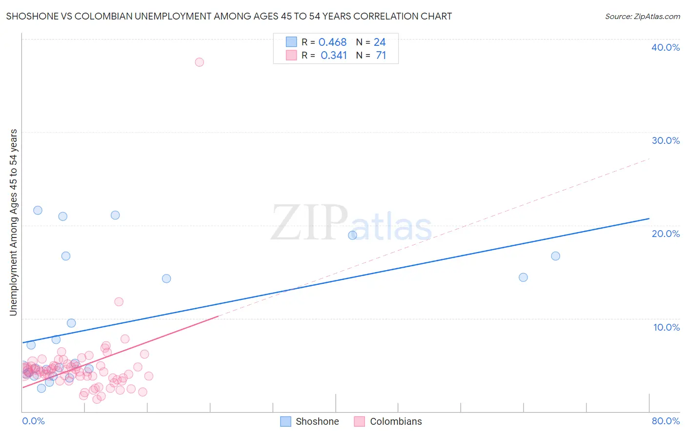 Shoshone vs Colombian Unemployment Among Ages 45 to 54 years