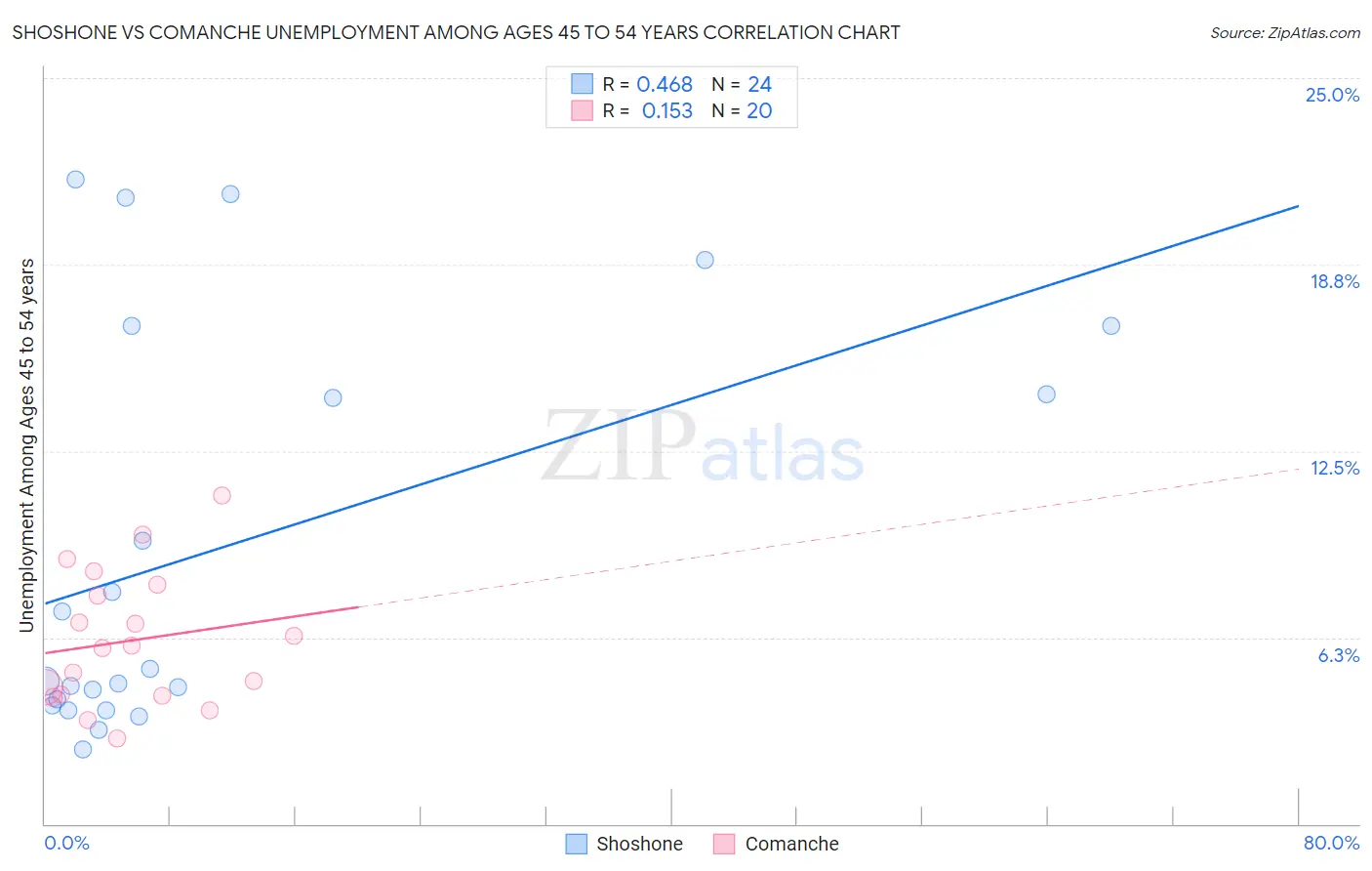 Shoshone vs Comanche Unemployment Among Ages 45 to 54 years