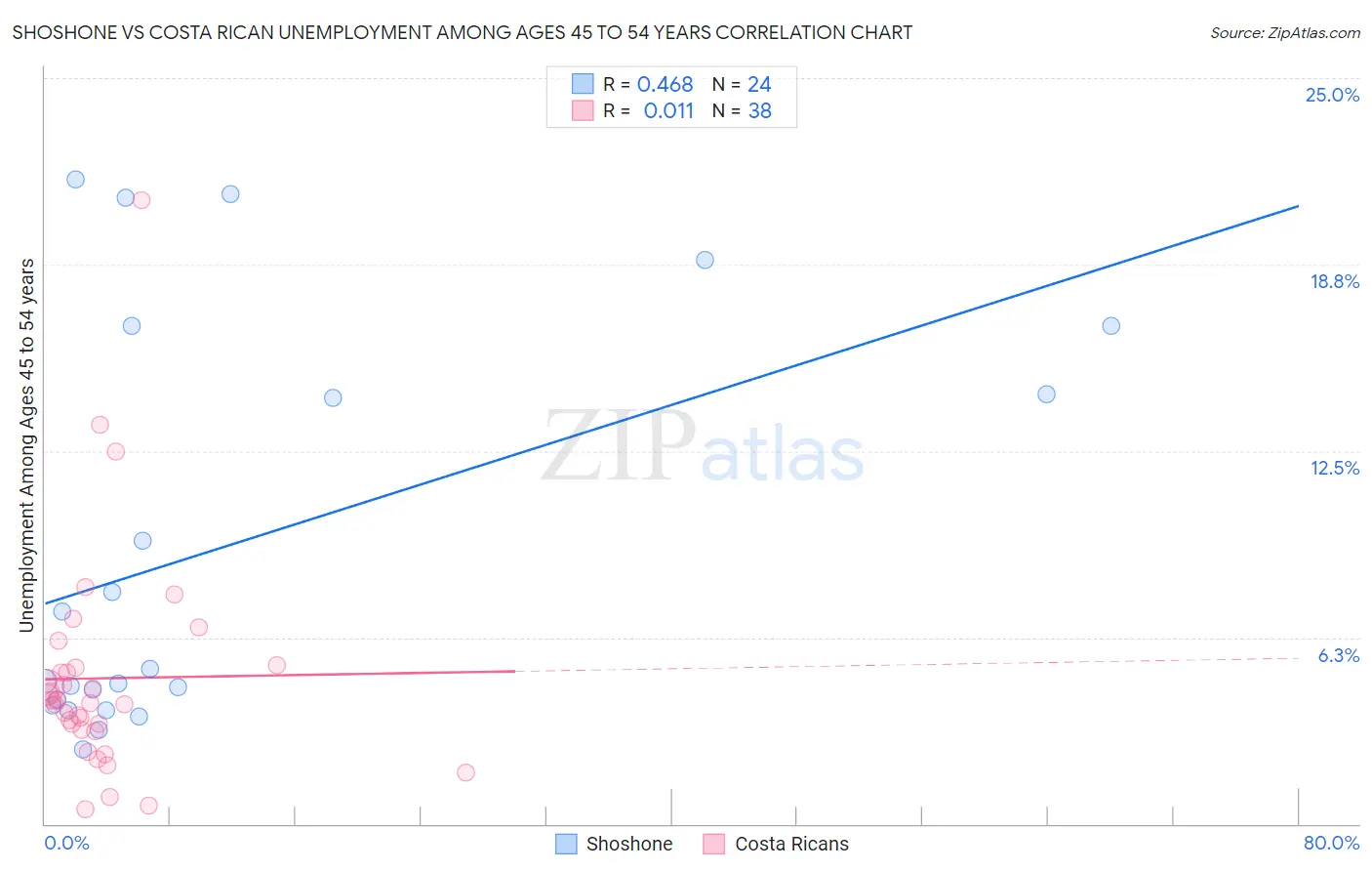 Shoshone vs Costa Rican Unemployment Among Ages 45 to 54 years