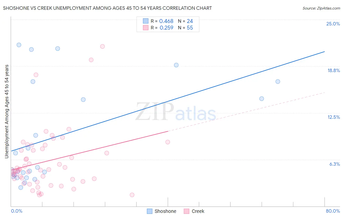 Shoshone vs Creek Unemployment Among Ages 45 to 54 years