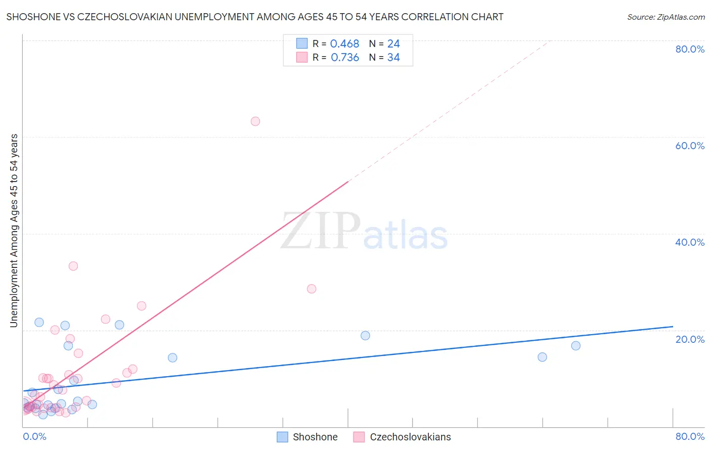 Shoshone vs Czechoslovakian Unemployment Among Ages 45 to 54 years