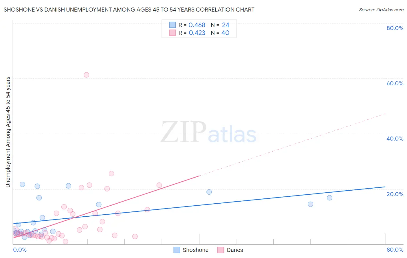 Shoshone vs Danish Unemployment Among Ages 45 to 54 years