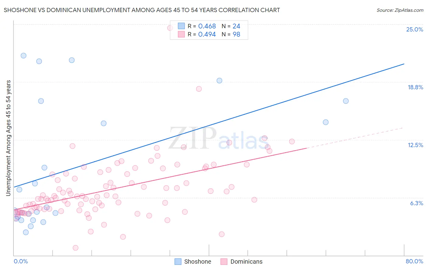 Shoshone vs Dominican Unemployment Among Ages 45 to 54 years