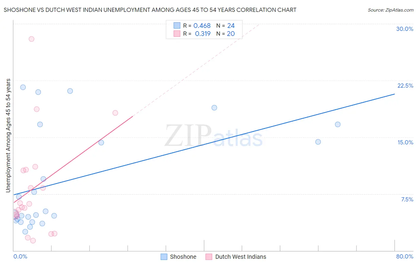 Shoshone vs Dutch West Indian Unemployment Among Ages 45 to 54 years