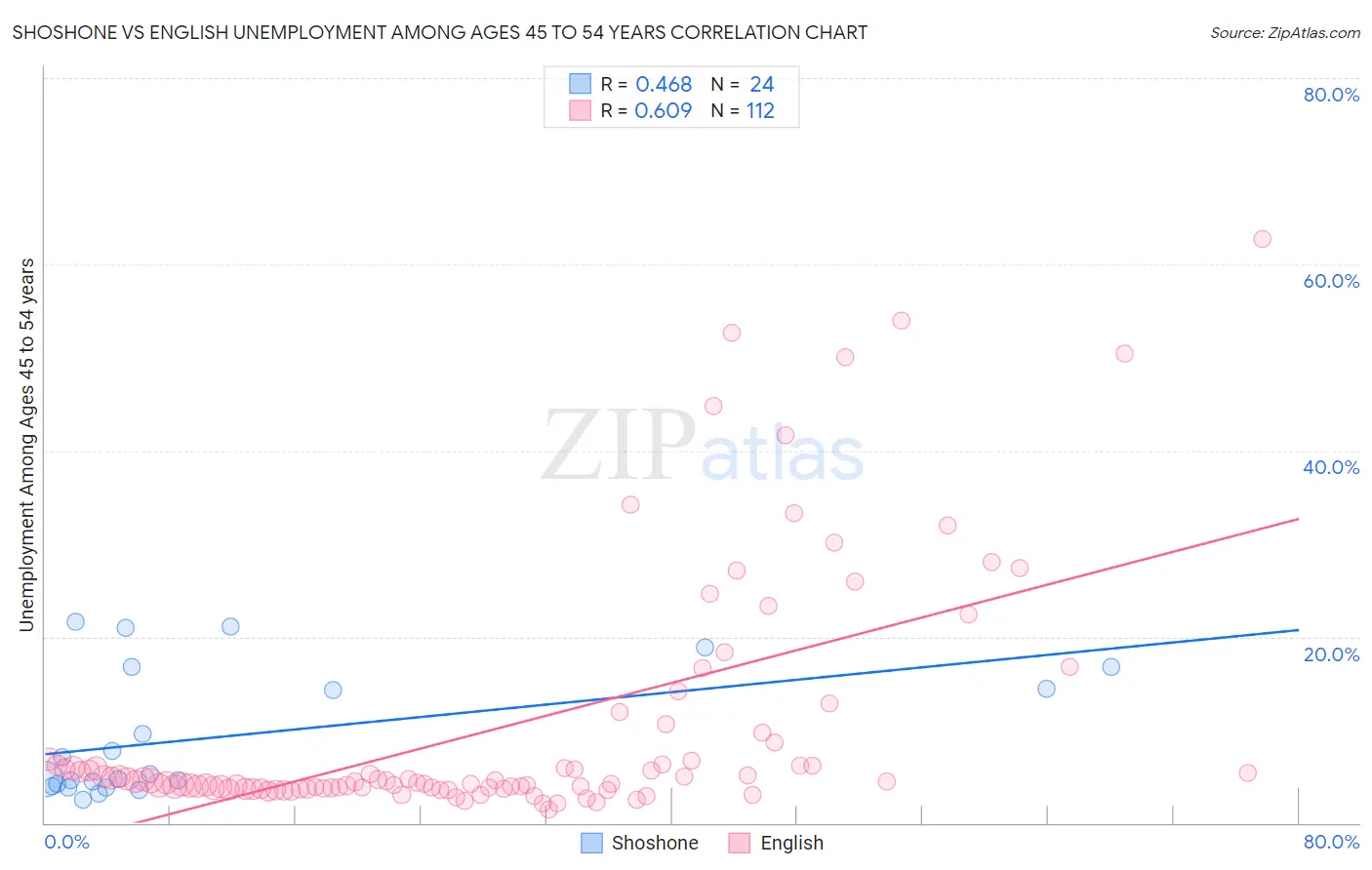 Shoshone vs English Unemployment Among Ages 45 to 54 years