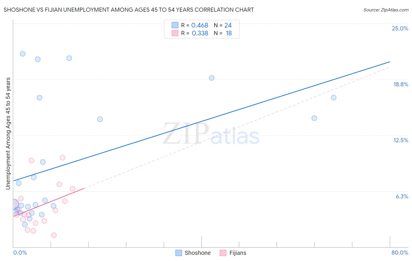 Shoshone vs Fijian Unemployment Among Ages 45 to 54 years